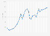 Russia: Gross domestic product (GDP) in current prices from 1997 to 2029 (in billion U.S. dollars)