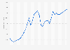 Russia: Gross domestic product (GDP) per capita in current prices from 1997 to 2030 (in U.S. dollars)