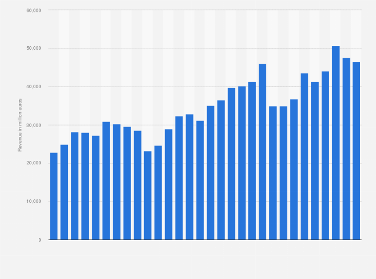 Statistic: Total sales of Bayer Group from 1995 to 2024 (in million euros)
