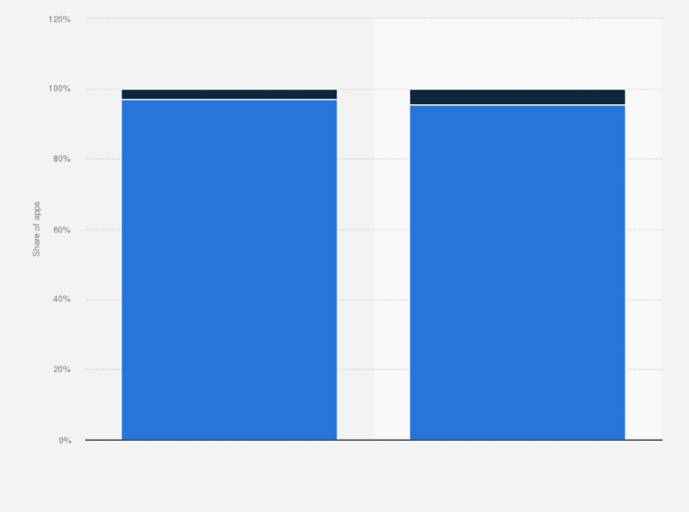 Statistic: Distribution of free and paid apps in the Apple App Store and Google Play in May 2025