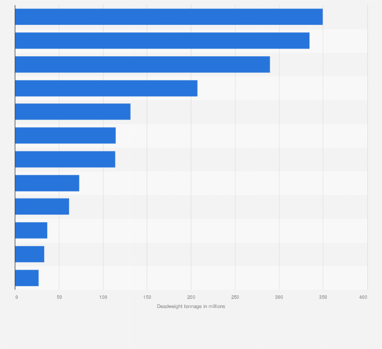 Statistic: Deadweight tonnage of world merchant fleet by country of beneficial ownership as of January 1, 2022 (in million dwt)