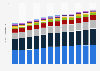 Consumption of vegetable oils worldwide from 2013/14 to 2024/2025, by oil type (in million metric tons)