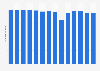 Number of pigs worldwide from 2012 to 2025 (in million head)*