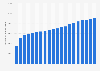 Global egg production from 1990 to 2023 (in 1,000 metric tons)* 
