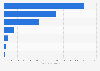 Worldwide production of grain in 2024/25, by type (in million metric tons)*