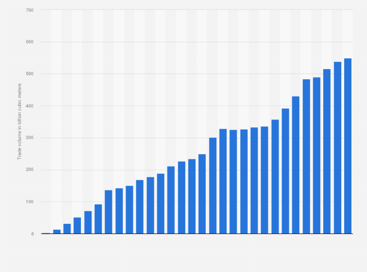 Statistic: Liquefied natural gas trade volume worldwide from 1970 to 2023 (in billion cubic meters)