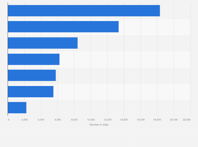 Statistic: Number of ships in the world merchant fleet as of January 1, 2023, by type
