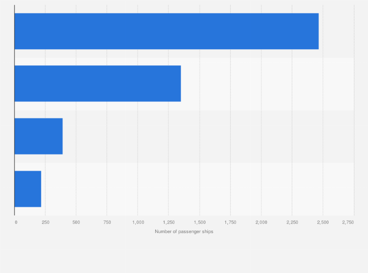 Statistic: Number of passenger ships in the world merchant fleet as of January 1, 2017, by ship type