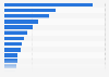 Global production of vegetables in 2023, by type (in million metric tons)