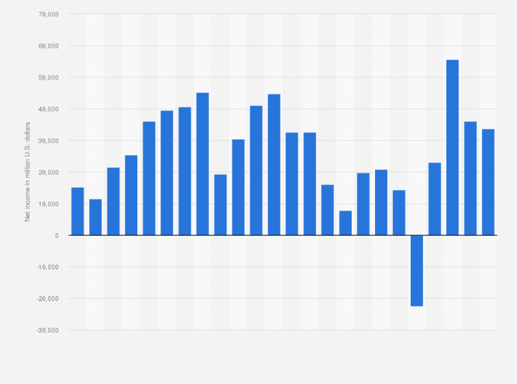 Statistic: Net income of ExxonMobil from 2001 to 2024 (in million U.S. dollars)