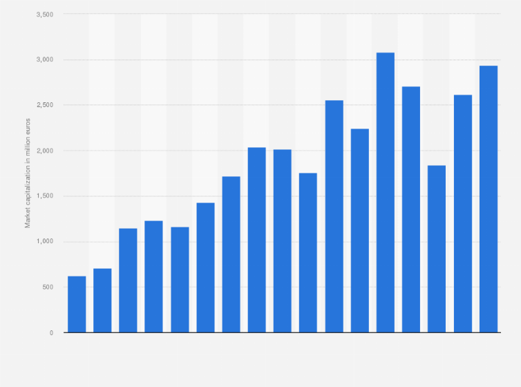 Statistic: Aurubis AG's market capitalization from FY 2004/05 to FY 2020/21 (in million euros)