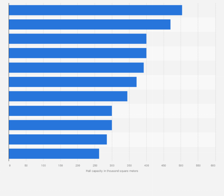 Statistic: Largest exhibition halls worldwide as of December 2024, by gross hall capacity (in 1,000 square meters)