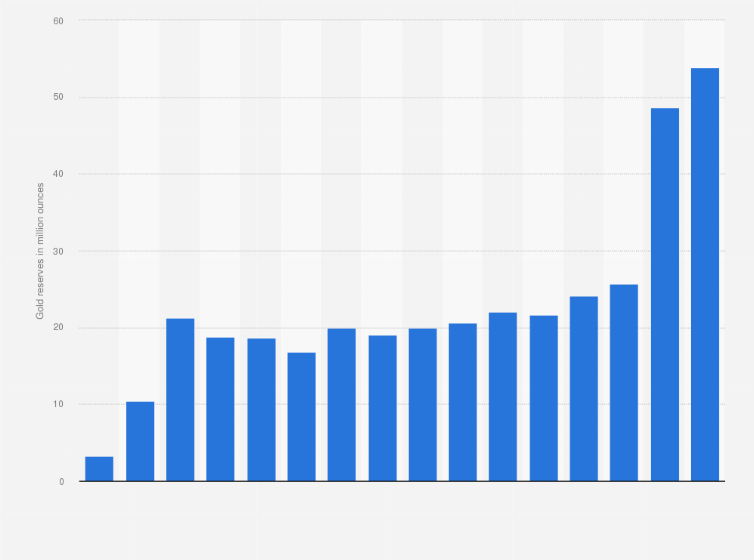 Statistic: Gold reserves of mining company Agnico-Eagle Mines Limited from 2000 to 2023 (in million ounces)