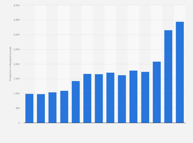Statistic: Agnico-Eagle Mines Limited's gold production from 2010 to 2023 (in 1,000 ounces)