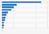 Number of offshore wind farms operating worldwide as of April 2025, by country