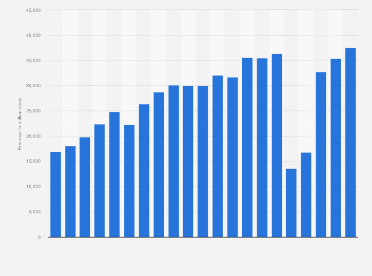 Statistic: Revenue of Lufthansa AG from FY 2004 to FY 2023 (in million euros)