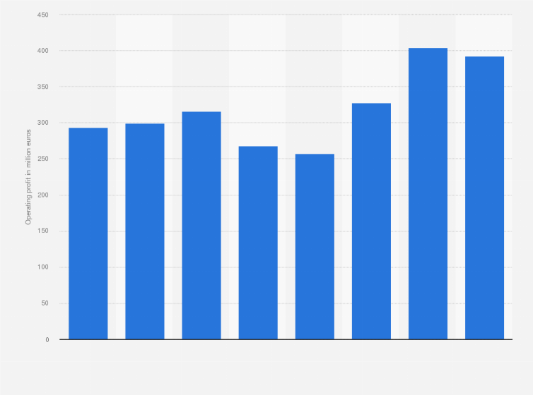 Statistic: Operating profit of Lufthansa Technik from 2007 to 2014 (in million euros)