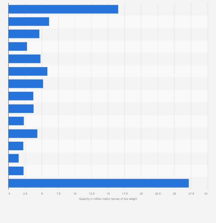 Statistic: Catches of fish worldwide in 2013, by principal producing country (in million metric tonnes)