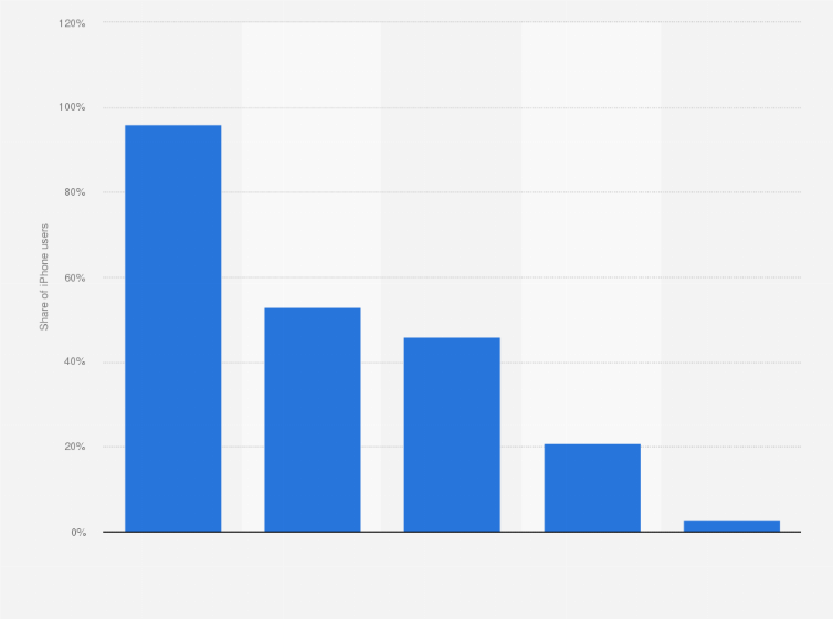 Statistic: Mobile messenger app reach among iPhone users in Hong Kong as of June 2013