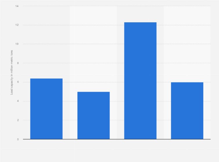 Statistic: Load capacity of ships scrapped in Asia from 2006 to March 2009 (in million metric tons)