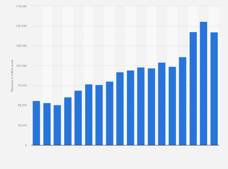 Statistic: Revenue of BMW Group from 2007 to 2024 (in million euros)