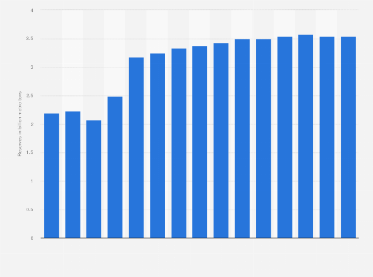 Statistic: Proved crude oil and liquids reserves in China from 1990 to 2020 (in billion metric tons)