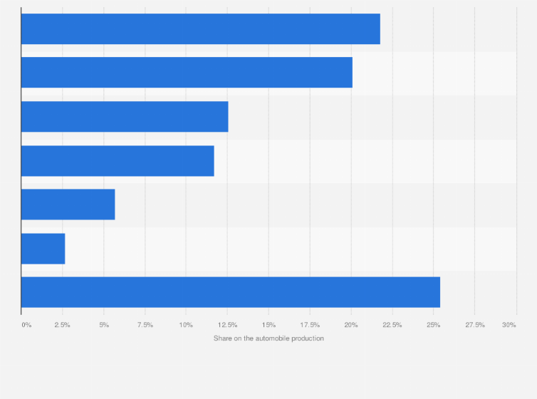 Statistic: Share of global passenger car production in 2012, by country