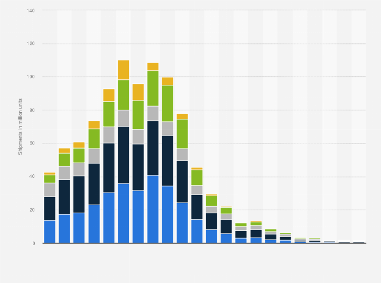 Statistic: Shipments of digital still cameras with a built-in lens by CIPA companies from 2003 to 2024, by destination (in millions)