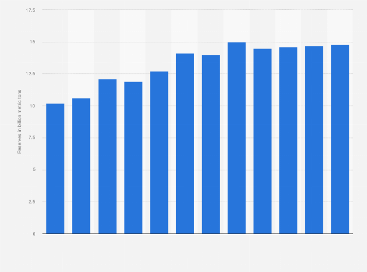 Statistic: Russia's oil reserves from 2009 to 2020 (in billion metric tons)