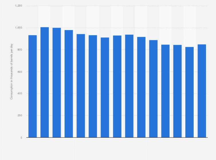 Statistic: Oil consumption in the Netherlands from 2009 to 2023 (in 1,000 of barrels per day)