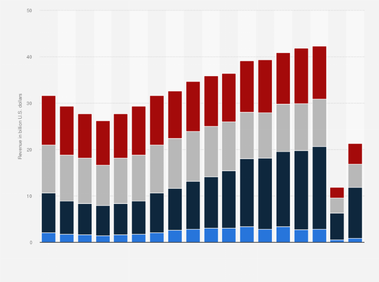 Statistic: Global box office revenue from 2004 to 2021, by region (in billion U.S. dollars)