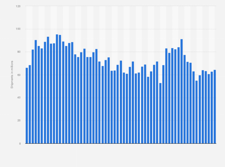 Statistic: Personal computer (PC) unit shipments worldwide from 2009 to 2024, by quarter (in million units)
