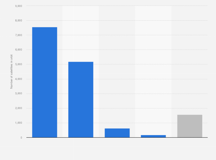 Statistic: Number of satellites in orbit as of May 1, 2023, by major country