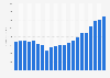 Revenue of the Warner Music Group in fiscal years 2004 to 2024 (in million U.S. dollars)