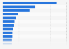 Leading export countries worldwide in 2023 (in billion U.S. dollars)