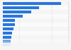 Major countries in copper mine production worldwide in 2024 (in 1,000 metric tons)