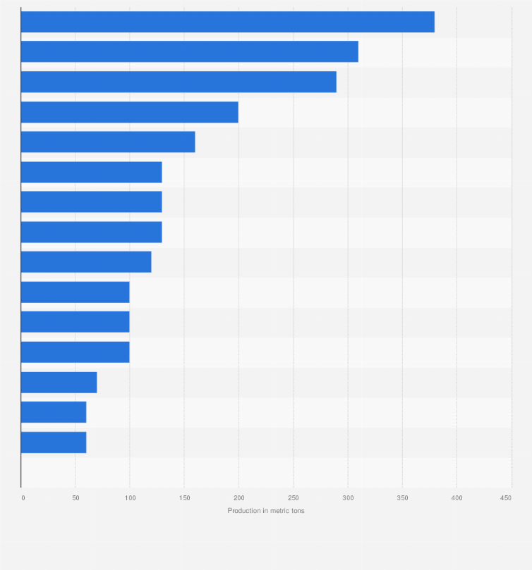 Statistic: Leading gold mining countries worldwide in 2024 (in metric tons)