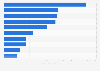 Leading sugar beet producers worldwide in 2023, based on production volume (in million metric tons)