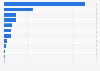 Number of organisms discovered in the world up to 2024, by group
