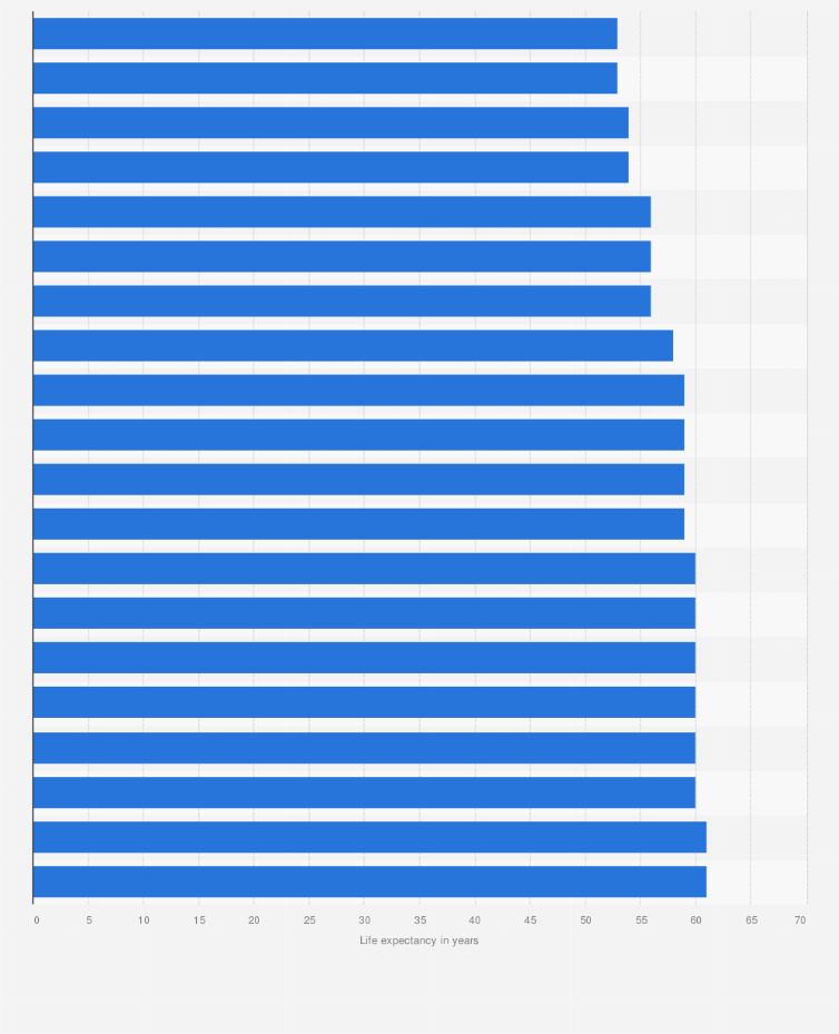 Statistic: Ranking of the 20 countries with the lowest life expectancy as of 2022