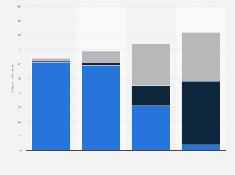 Statistic: Projected vehicle sales in China, the U.S. and the EU between 2017 and 2030, by propulsion technology (in million vehicles)