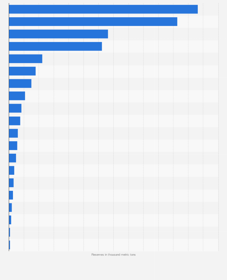 Statistic: Leading countries worldwide based on uranium reserves in 2022 (in 1,000 metric tons)