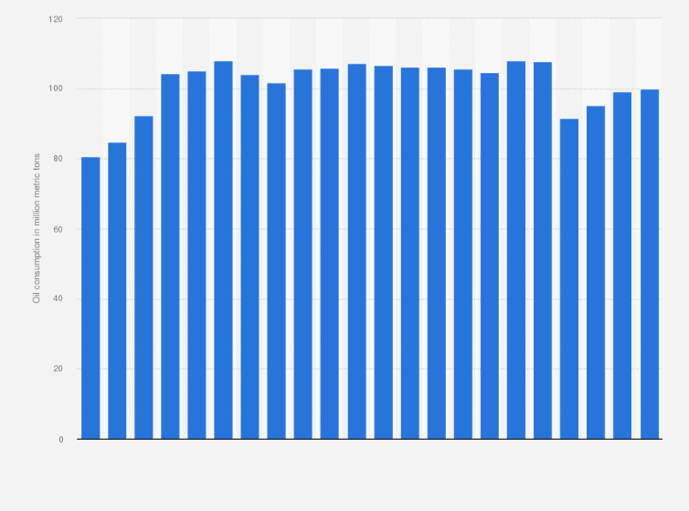 Statistic: Consumption volume of oil in Canada 1990 to 2023 (in million metric tons)