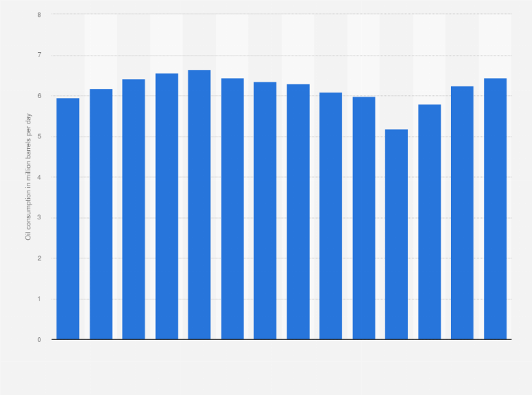 Statistic: Oil consumption in Central and South America from 2010 to 2023 (in million barrels per day)