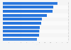 Roller coasters ranked by height worldwide as of May 2024 (in feet) 
