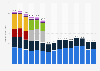 HP Inc's (Hewlett Packard's) revenue from 2010 to 2024 (in billion U.S. dollars), by segment