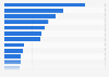 Major countries in gypsum mine production in 2024 (in 1,000 metric tons)