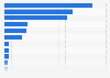 Leading countries based on mine production of bauxite worldwide in 2024 (in 1,000 metric tons)