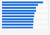 Most expensive cities for business tourism worldwide in 4th quarter 2024, by daily food cost (in U.S. dollars)