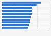 Most expensive cities for business tourism worldwide in 4th quarter 2024, by average daily costs (in U.S. dollars)